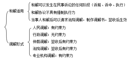 二級建造師考試法規(guī)知識(shí)點(diǎn)：調(diào)解與和解制度