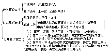 二級(jí)建造師考試法規(guī)知識(shí)點(diǎn)：行政復(fù)議和行政訴訟制度