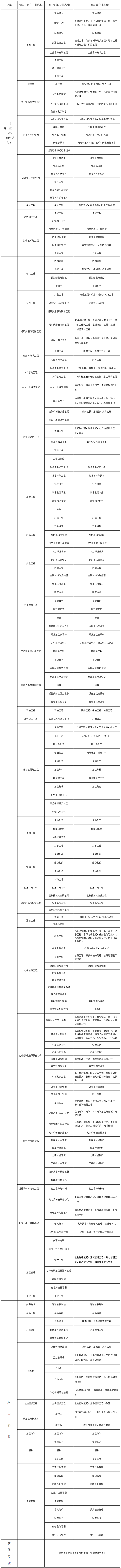 建造師執業(yè)資格考試專(zhuān)業(yè)對照表