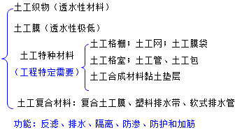 二級建造師水利實(shí)務(wù)知識點(diǎn):土工合成材料的分類(lèi)和應用