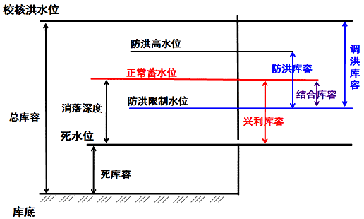 二級建造師水利實(shí)務(wù)知識點(diǎn):水庫與堤防的特征水位