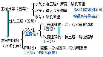 二級(jí)建造師水利實(shí)務(wù)知識(shí)點(diǎn):水工建筑物的級(jí)別劃分
