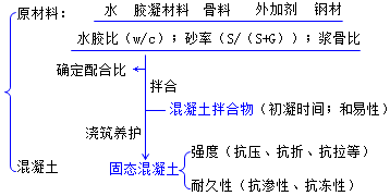 二級(jí)建造師水利實(shí)務(wù)知識(shí)點(diǎn):混凝土的分類和質(zhì)量要求