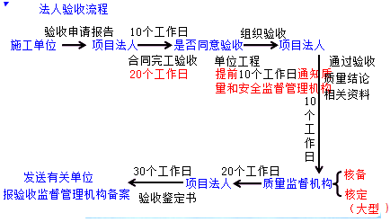 二級建造師水利實務知識點:水利工程分部工程驗收的要求