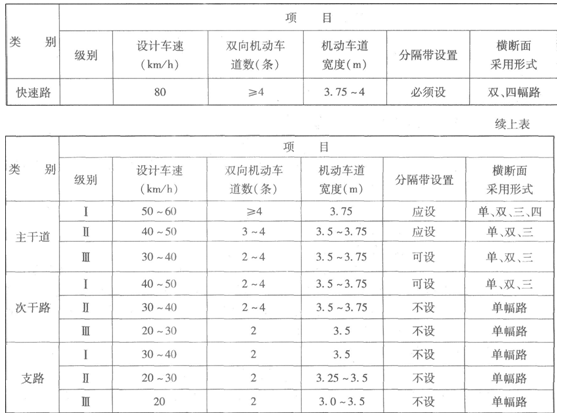 二級建造師我國城市道路分類、分級及主要技術指標有哪些？