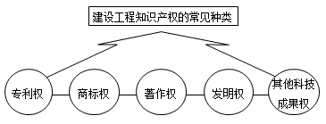 建設(shè)工程知識(shí)產(chǎn)權(quán)的常見(jiàn)種類(lèi)