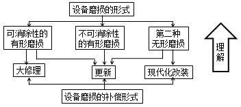 設(shè)備磨損的補償(方式)