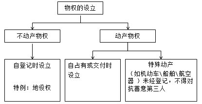 物權(quán)的設(shè)立、變更、轉(zhuǎn)讓和消滅