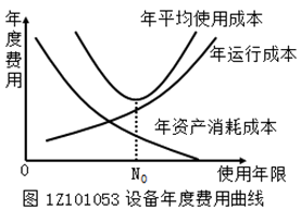 設備年度費用曲線