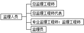 監(jiān)理