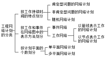 工程網(wǎng)絡(luò)圖分類(lèi)