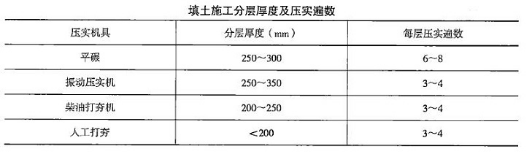 二級建造師建筑施工技術(二)知識點20:土方回填