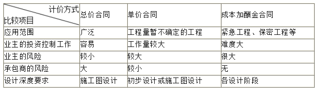三種合同計(jì)價(jià)方式的比較