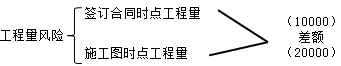 工程量風(fēng)險
