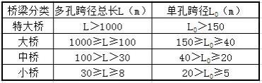二級(jí)建造師市政工程知識(shí)點(diǎn)16：城市橋梁結(jié)構(gòu)組成與類(lèi)型