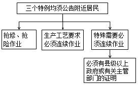 夜間可以施工的三個特例