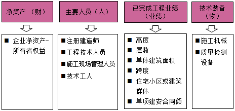 施工企業(yè)資質(zhì)條件