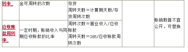 營運能力比率