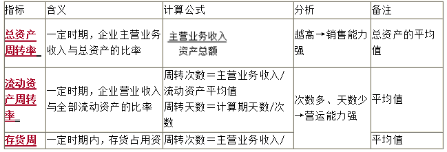 營運能力比率