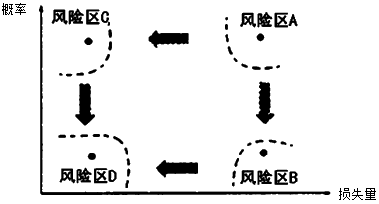 二級(jí)建造師風(fēng)險(xiǎn)和風(fēng)險(xiǎn)量考點(diǎn):風(fēng)險(xiǎn)和風(fēng)險(xiǎn)量