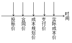 二級(jí)建造師動(dòng)態(tài)控制方法考點(diǎn)：運(yùn)用動(dòng)態(tài)控制原理控制施工成本的步驟