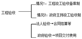 二級建造師施工質(zhì)量驗(yàn)收考點(diǎn):施工項(xiàng)目竣工質(zhì)量驗(yàn)收程序