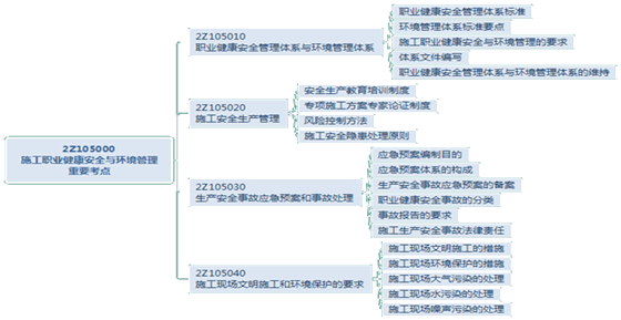二級(jí)建造師施工現(xiàn)場(chǎng)環(huán)境保護(hù)的要求考點(diǎn):施工現(xiàn)場(chǎng)噪聲污染的處理