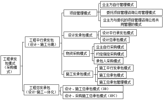 二級建造師施工發(fā)承包模式主要考點(diǎn)