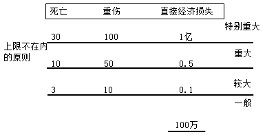 二級(jí)建造師工程質(zhì)量事故分類(lèi)考點(diǎn):工程質(zhì)量事故的分類(lèi)