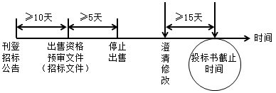 二級建造師施工招標(biāo)與投標(biāo)考點(diǎn):招標(biāo)信息的發(fā)布與修正