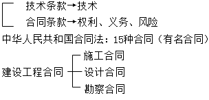 二級(jí)建造師施工合同與物資采購(gòu)合同主要考點(diǎn)