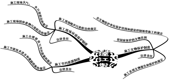 二級建造師法規(guī)第五章建設(shè)工程施工環(huán)境保護(hù)、節(jié)約能源和文物保護(hù)法律知識框架