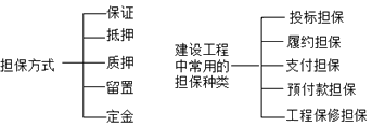 二級(jí)建造師工程擔(dān)?？键c(diǎn)：擔(dān)保的方式、工程擔(dān)保種類(lèi)