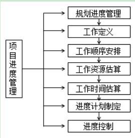 項目進度管理流程