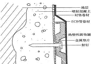 襯墊材料、墊圈、防水卷材的關(guān)系