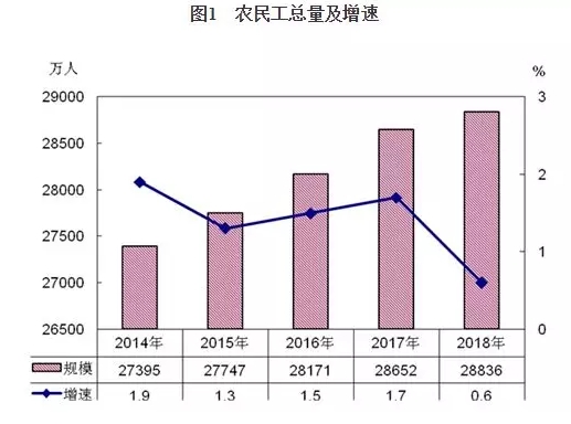 國(guó)家統(tǒng)計(jì)局：2018年建筑業(yè)農(nóng)民工有5000多萬(wàn)人