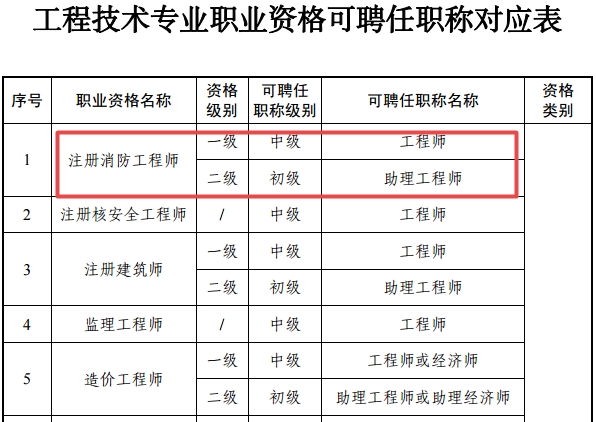 浙江省注冊消防工程師對應職稱