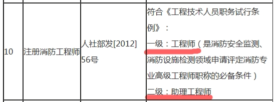 一級(jí)注冊(cè)消防工程師可聘專業(yè)技術(shù)職務(wù)