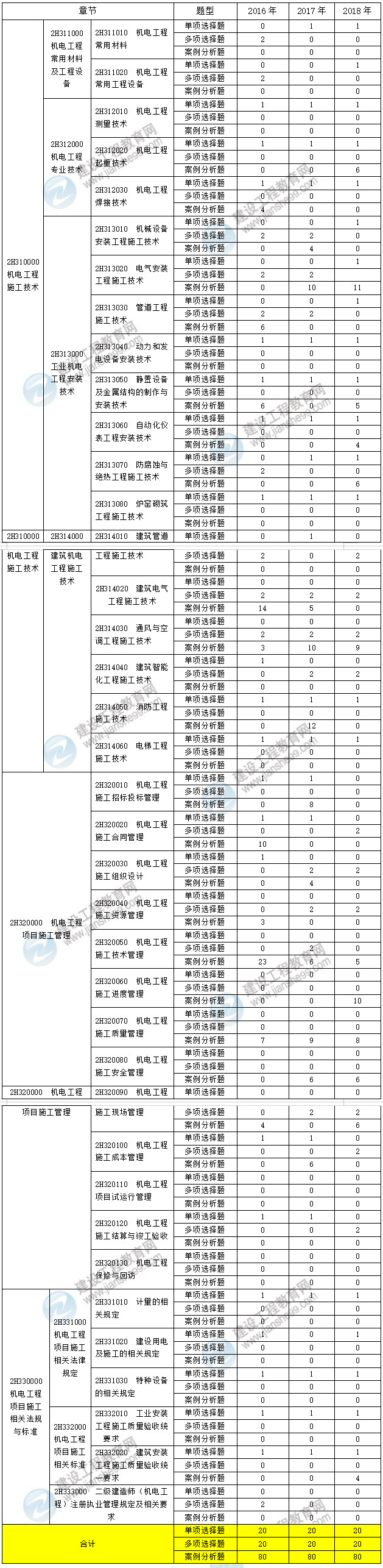 近三年二級建造師機(jī)電工程考點(diǎn)分值分布
