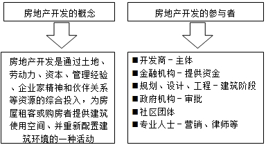 房地產(chǎn)估價師復(fù)習(xí)資料