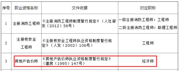 房地產估價師對應職稱為經(jīng)濟師