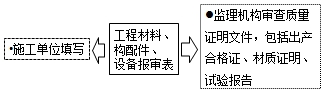 監(jiān)理工程師復習資料