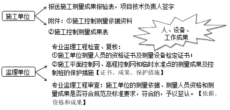 監(jiān)理工程師復習資料