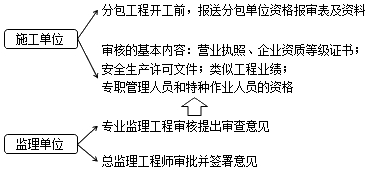 監(jiān)理工程師復(fù)習(xí)資料