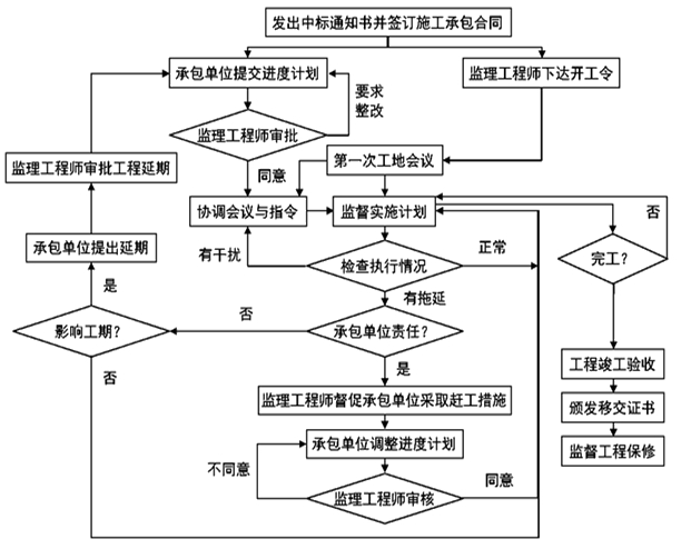 監(jiān)理工程師復習資料