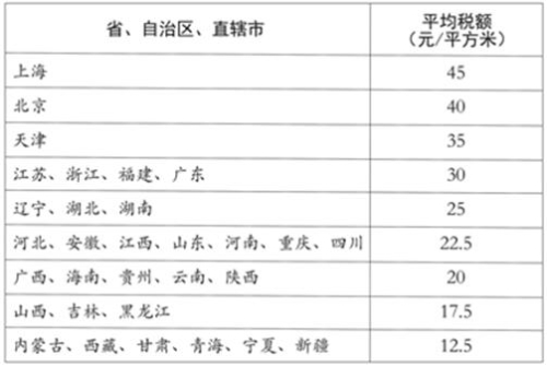 各省、自治區(qū)、直轄市耕地占用稅平均稅額表