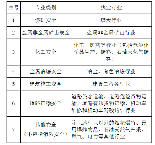 注冊安全工程師 注冊安全工程師