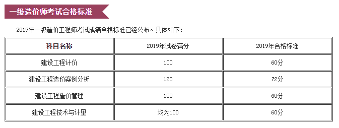 2019年一級造價(jià)工程師考試合格標準