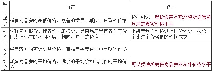 起價(jià)、標價(jià)、成交價(jià)和均價(jià)