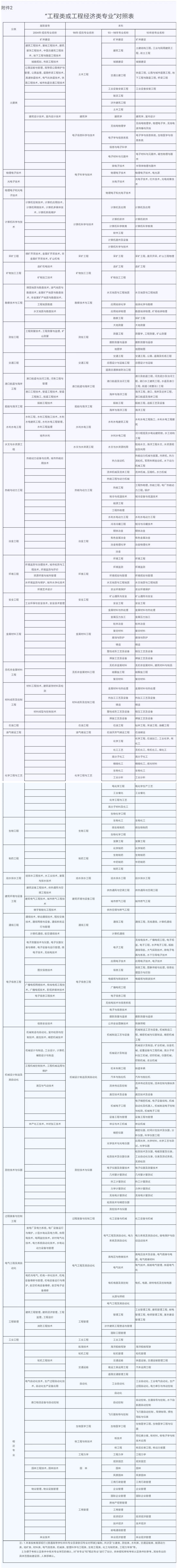 工程類或工程經濟類專業(yè)對照表